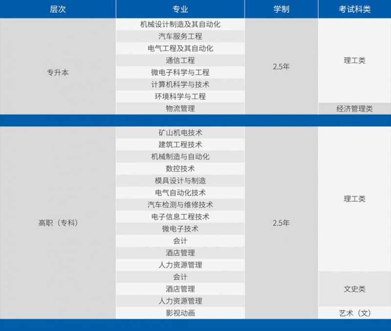 成都文理学院在职专升本有哪些专业？