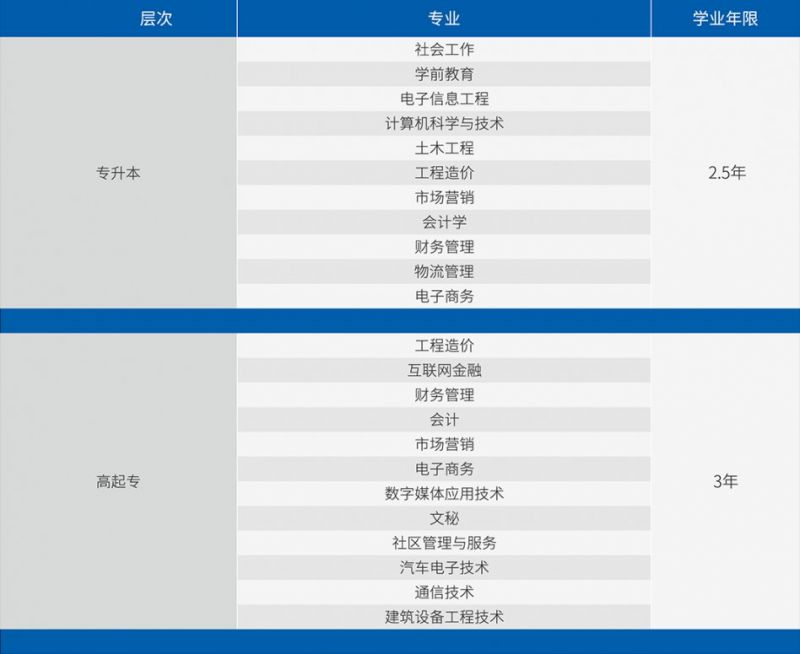 四川工商职业技术学院成人高起专专业有哪些？