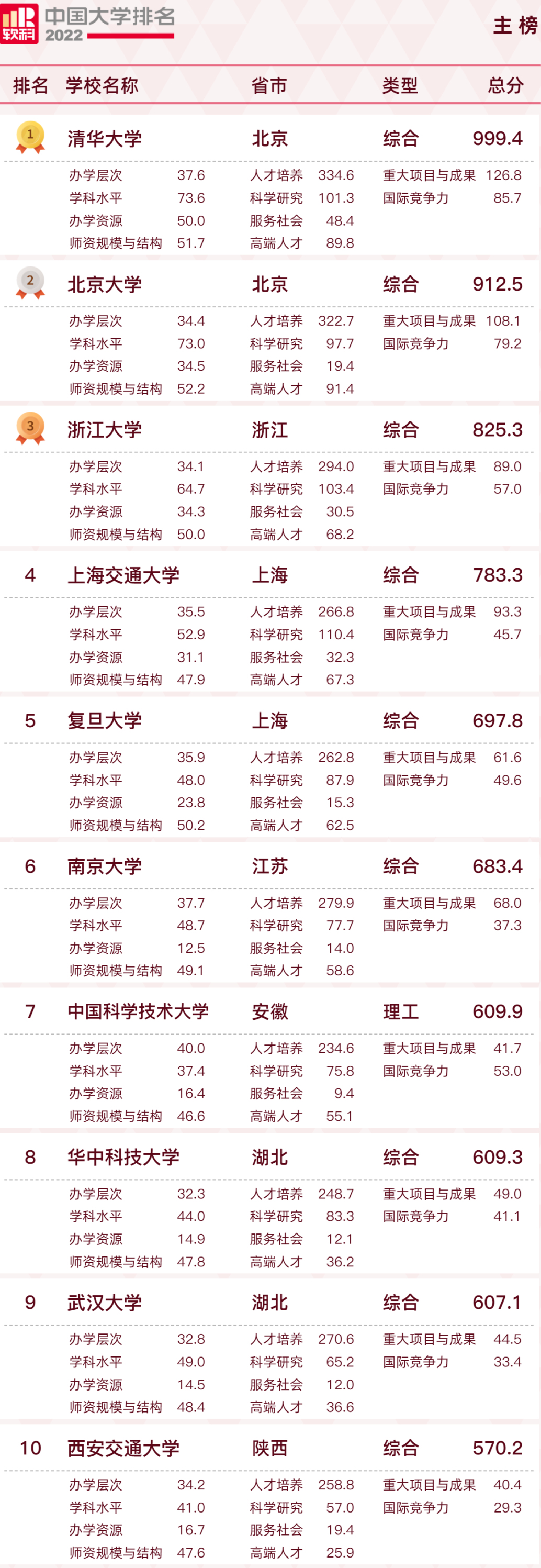 2022软科中国大学排名发布，排名前50的院校有哪些？