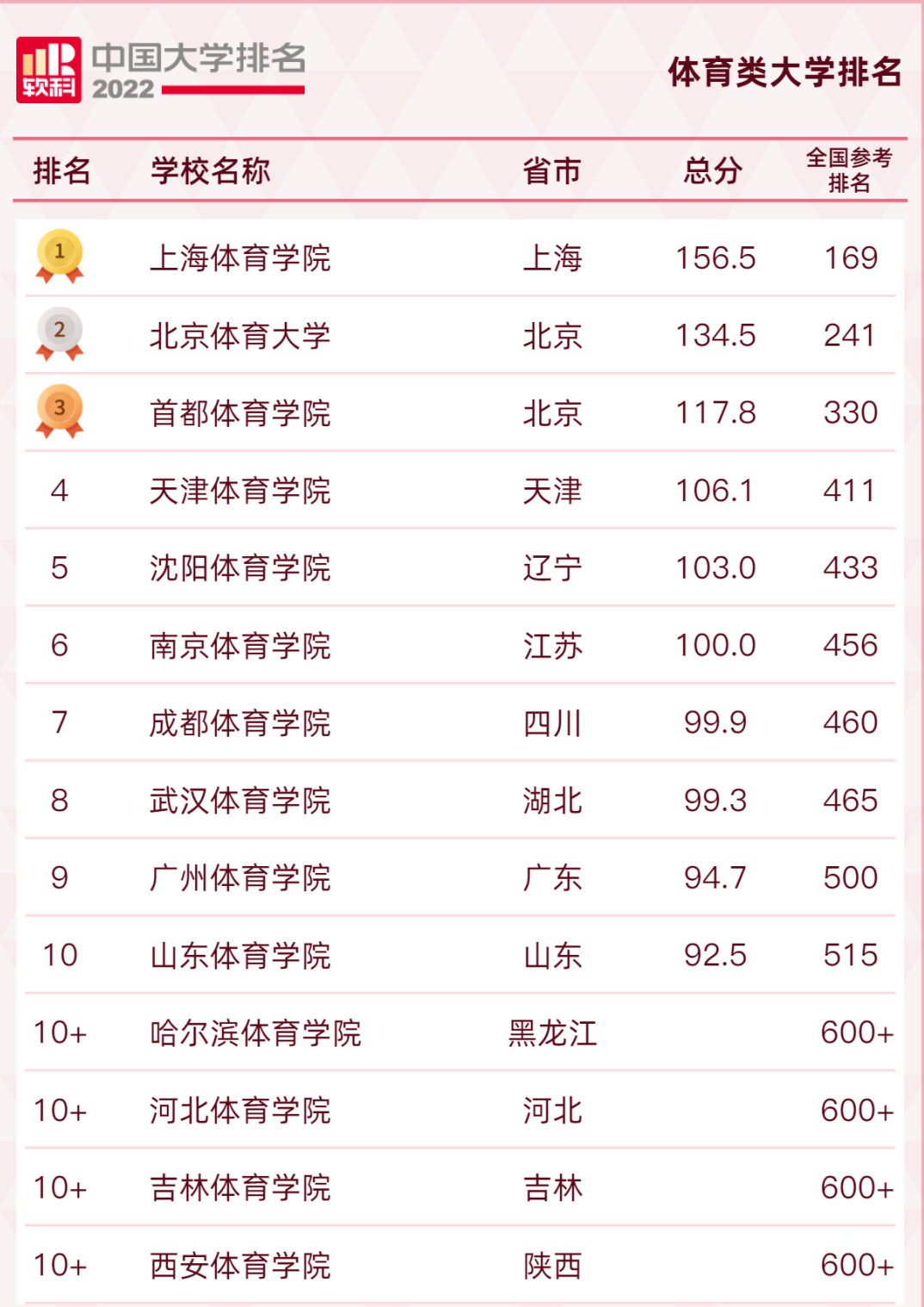 2022年软科中国体育类大学及艺术类高校排名公布