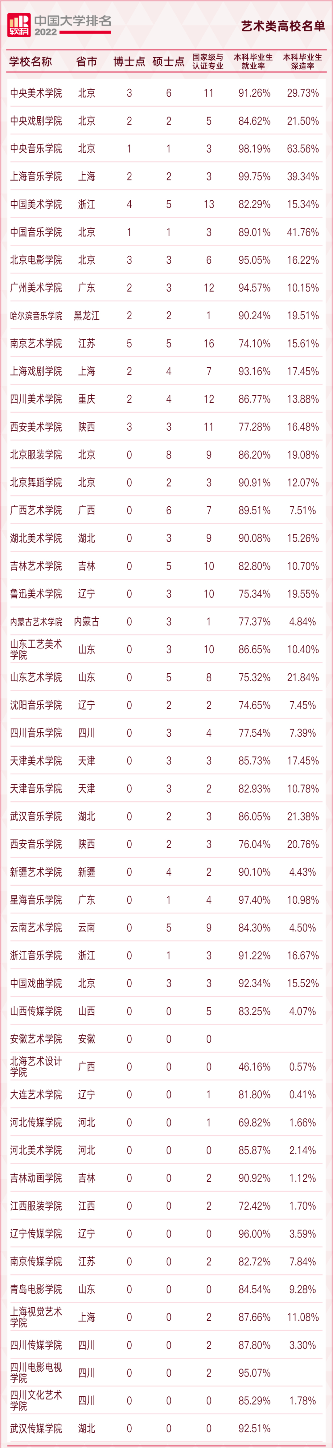 22年软科中国体育类大学及艺术类高校排名公布