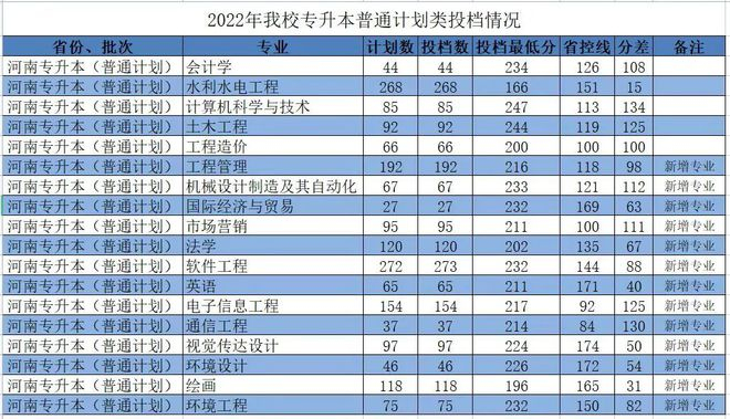 2022年河南专升本部分院校录取分数线公布