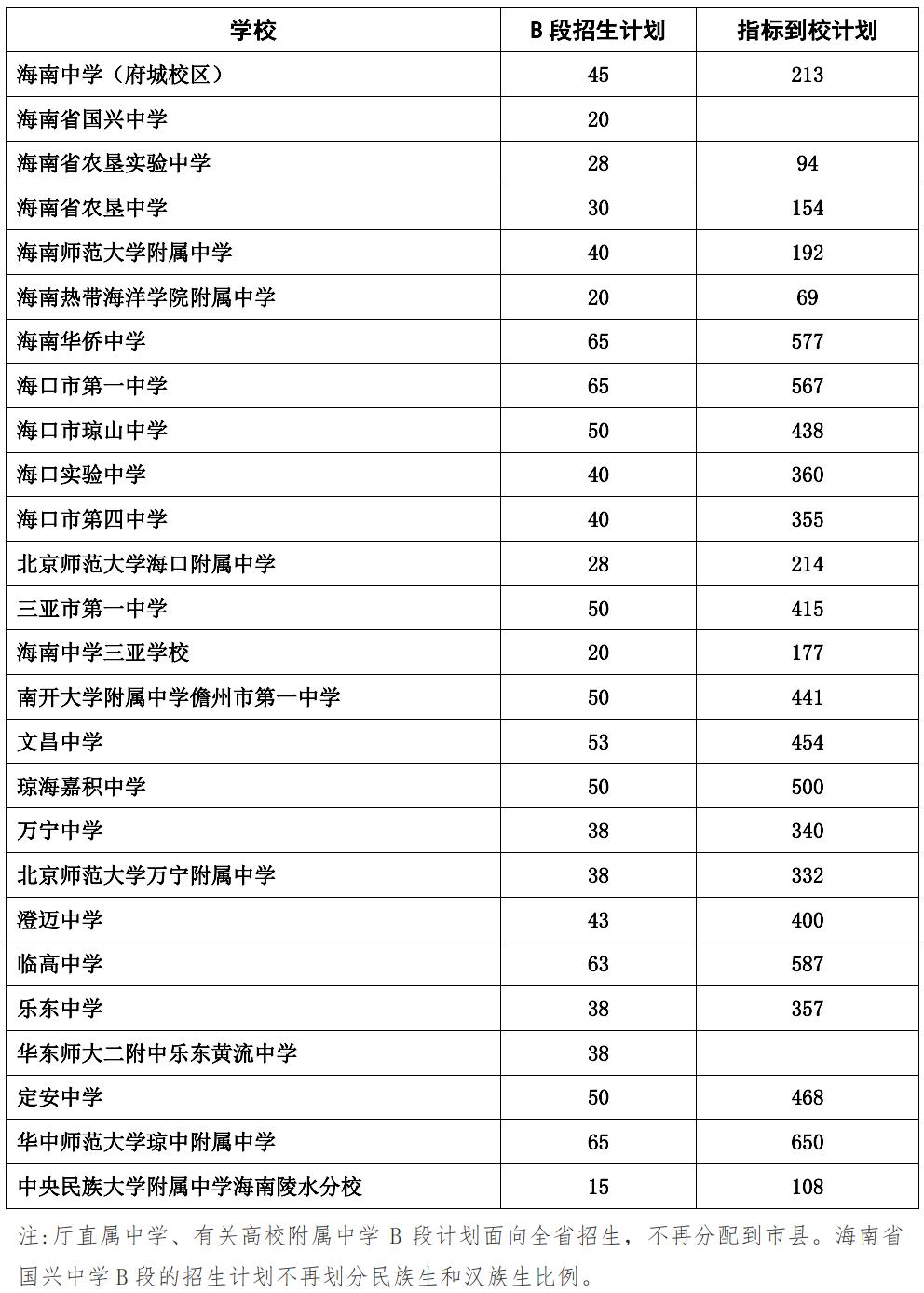 2022年海南省中考第一批B段改报志愿注意事项