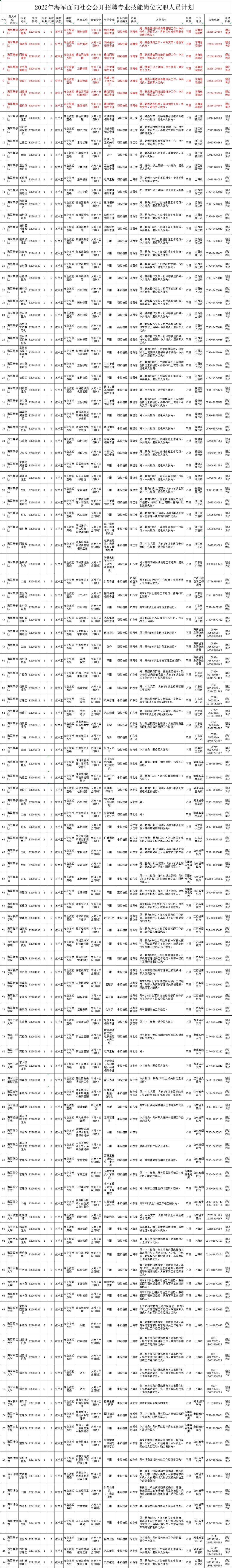 2022年海军招文职人员岗位计划出炉！8月1日开始报名！