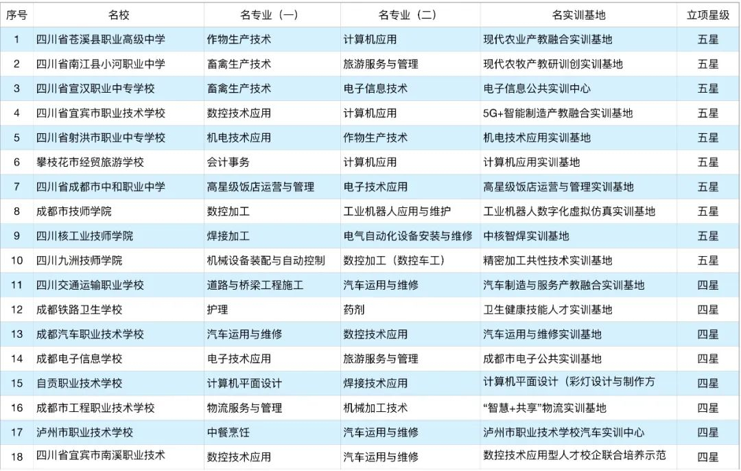 四川中等职业教育名校名专业名实训基地立项建设名单一览