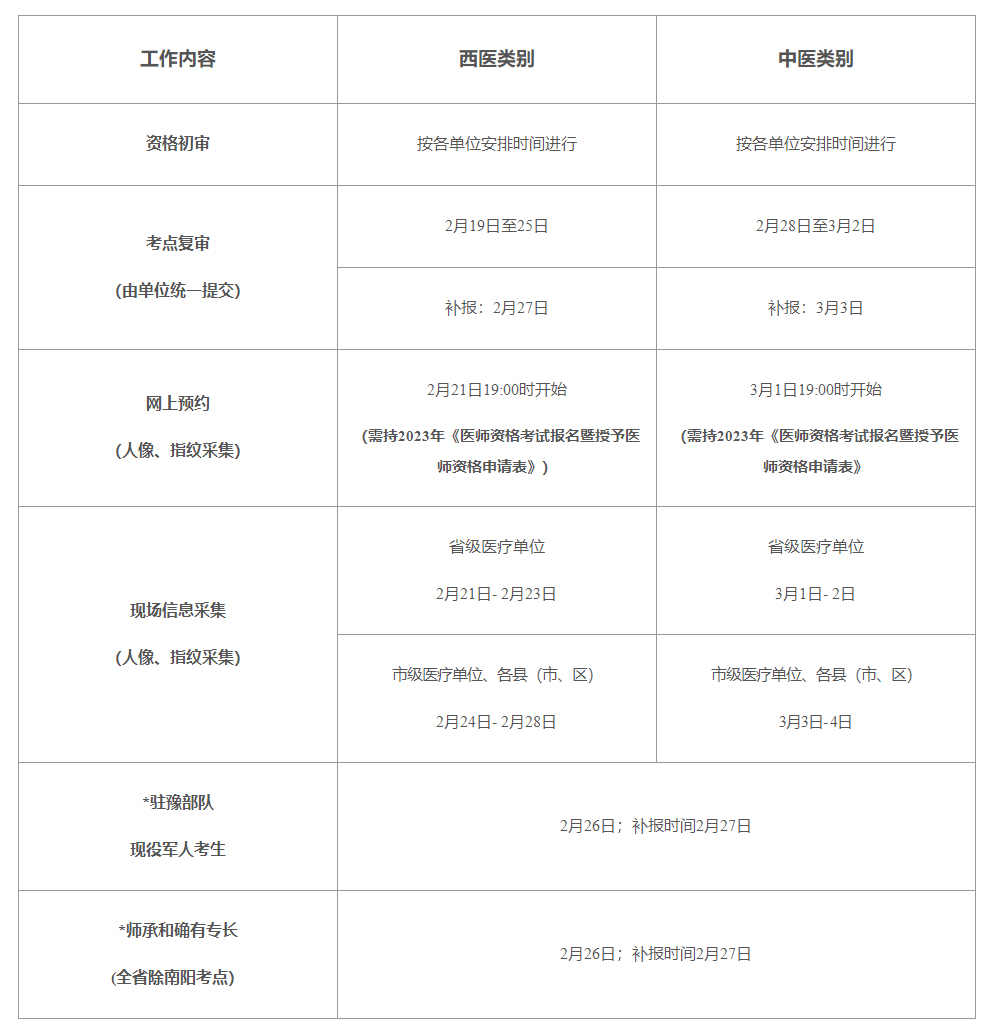 2023年郑州国家医师资格考试报名及现场审核注意事项