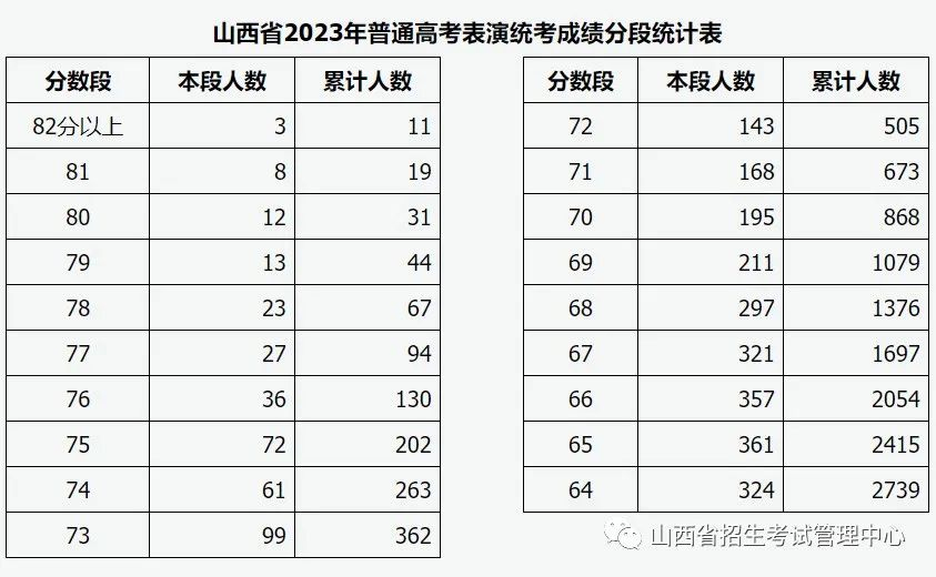 2023年山西艺考成绩查询入口及一分一段表