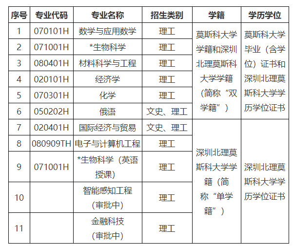 深圳北理莫斯科大学面向传统高考省市本科综合评价招生简章