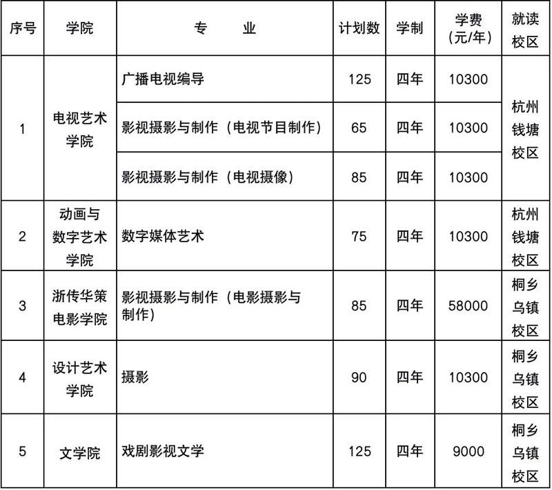 2023年浙江传媒学院艺术类本科专业招生计划表