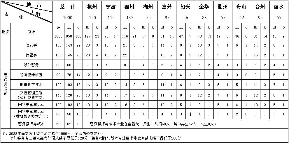 2023年浙江警察学院选科要求对照表