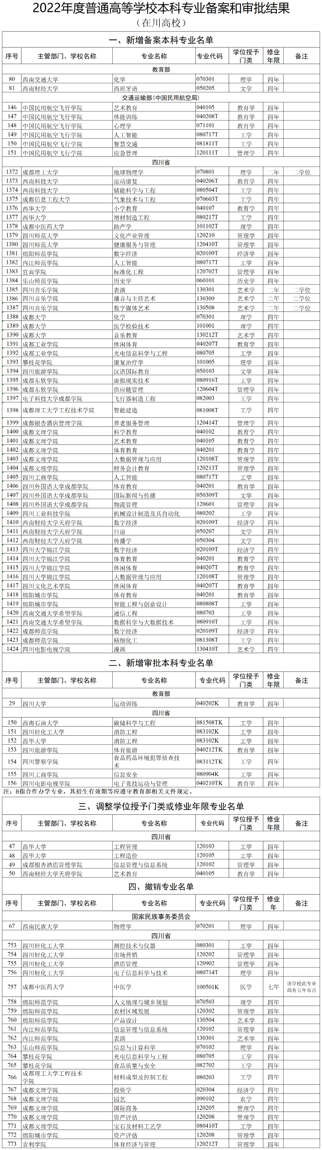 教育部公布新一批本科专业备案和审批结果