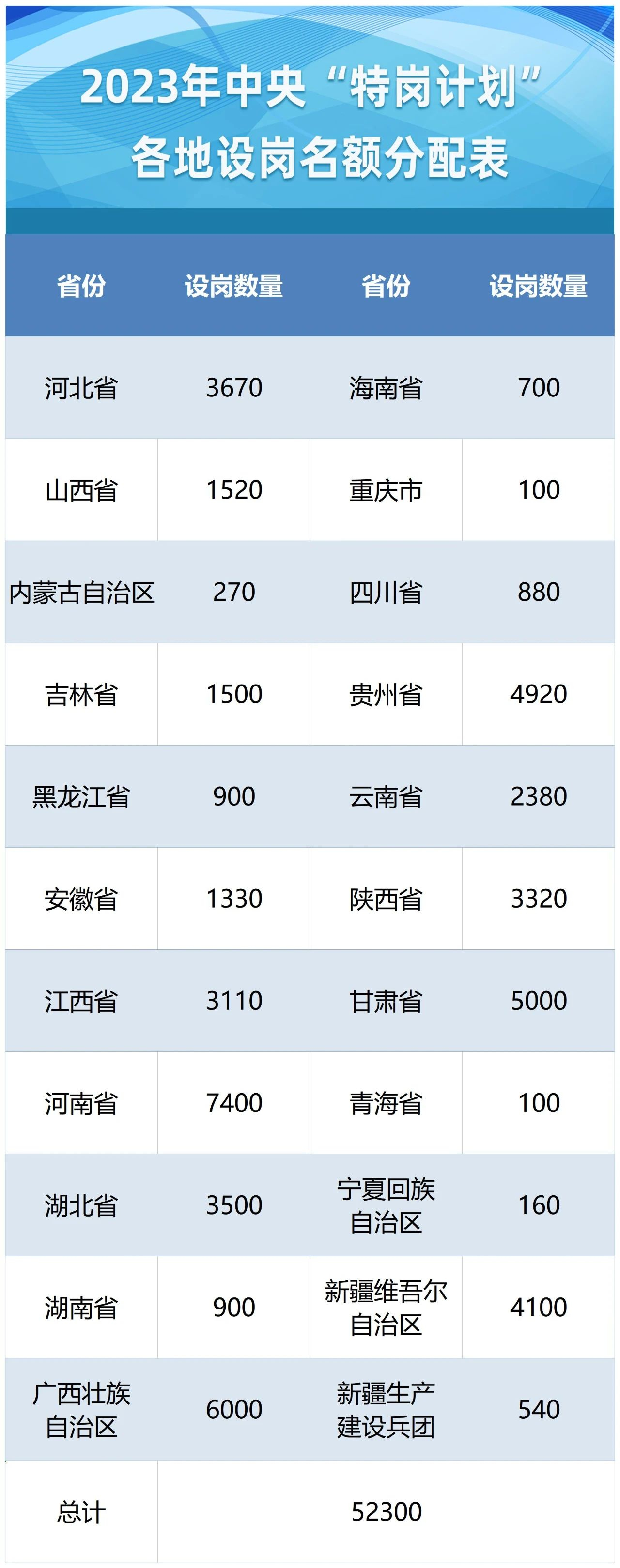 2023年全国计划招聘特岗教师5.23万名