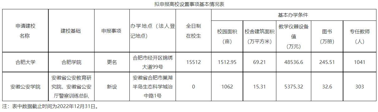 合肥学院将更名为合肥大学 附2023年安徽即将更名的大学