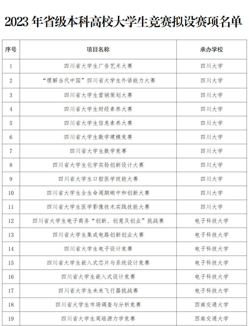 2023年四川拟面向本科高校大学生竞赛项目