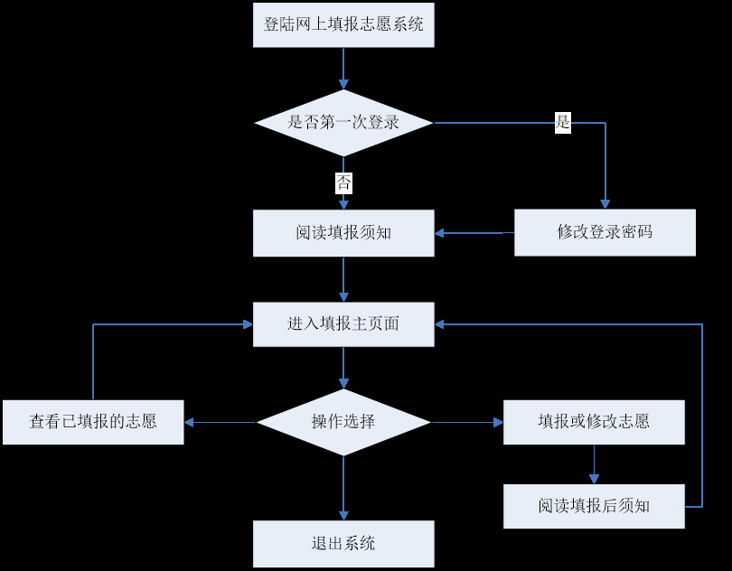 2023年四川高考志愿填报系统操作方法介绍