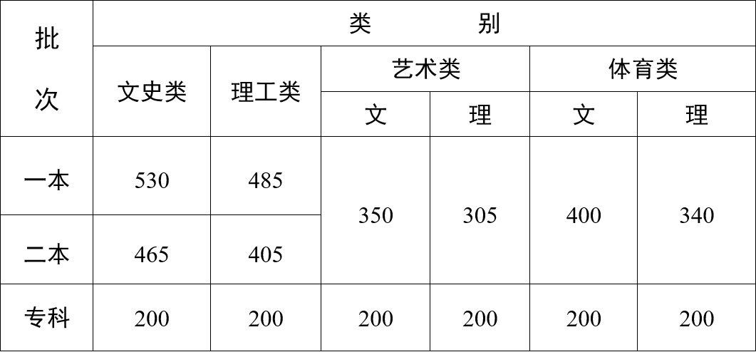 2023年云南高考录取分数线出炉