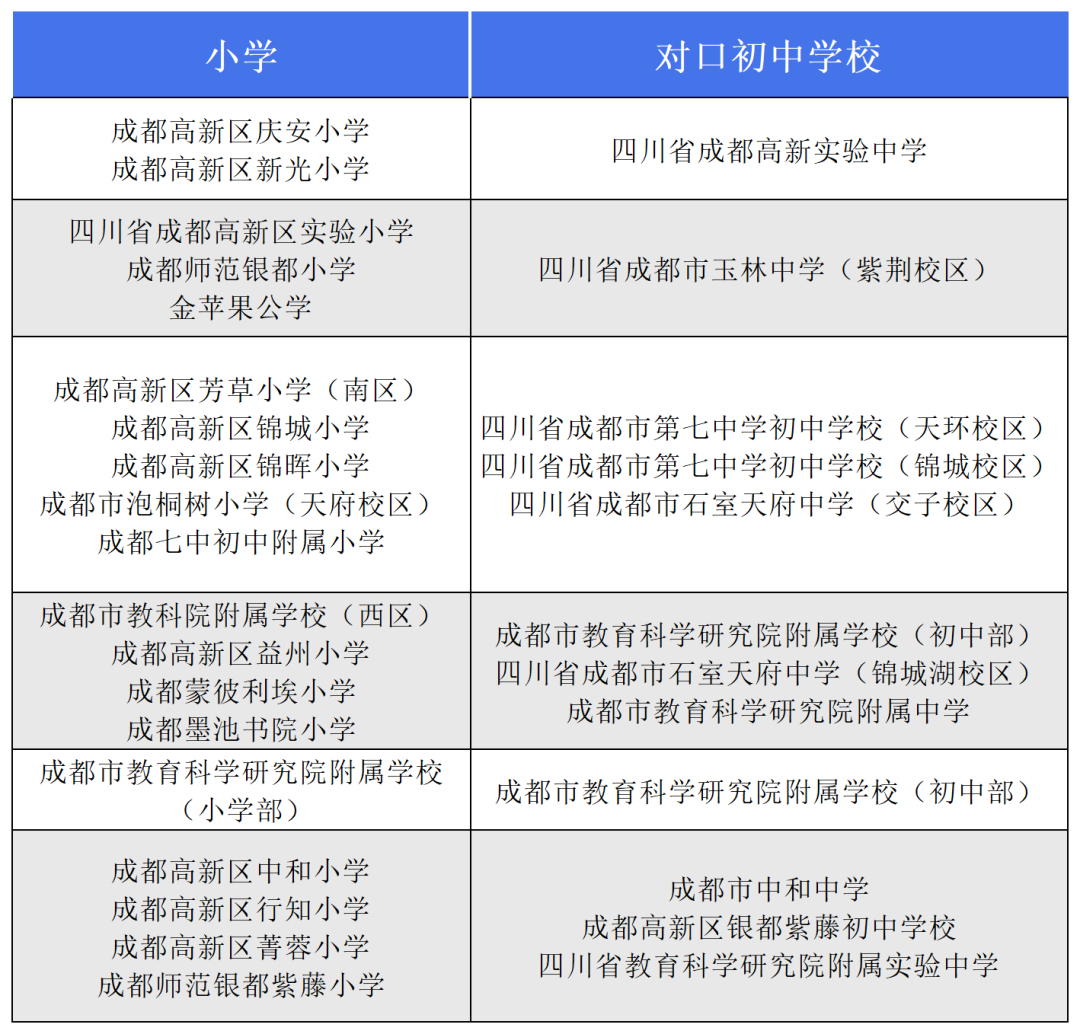 成都高新区小升初第一批次录取：6月30日-7月3日