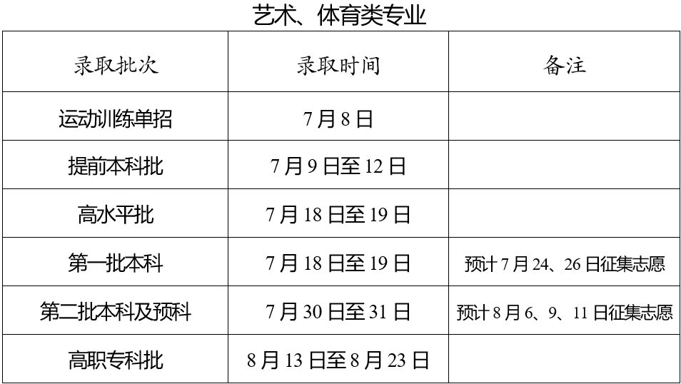 2023年云南高考录取时间表公布