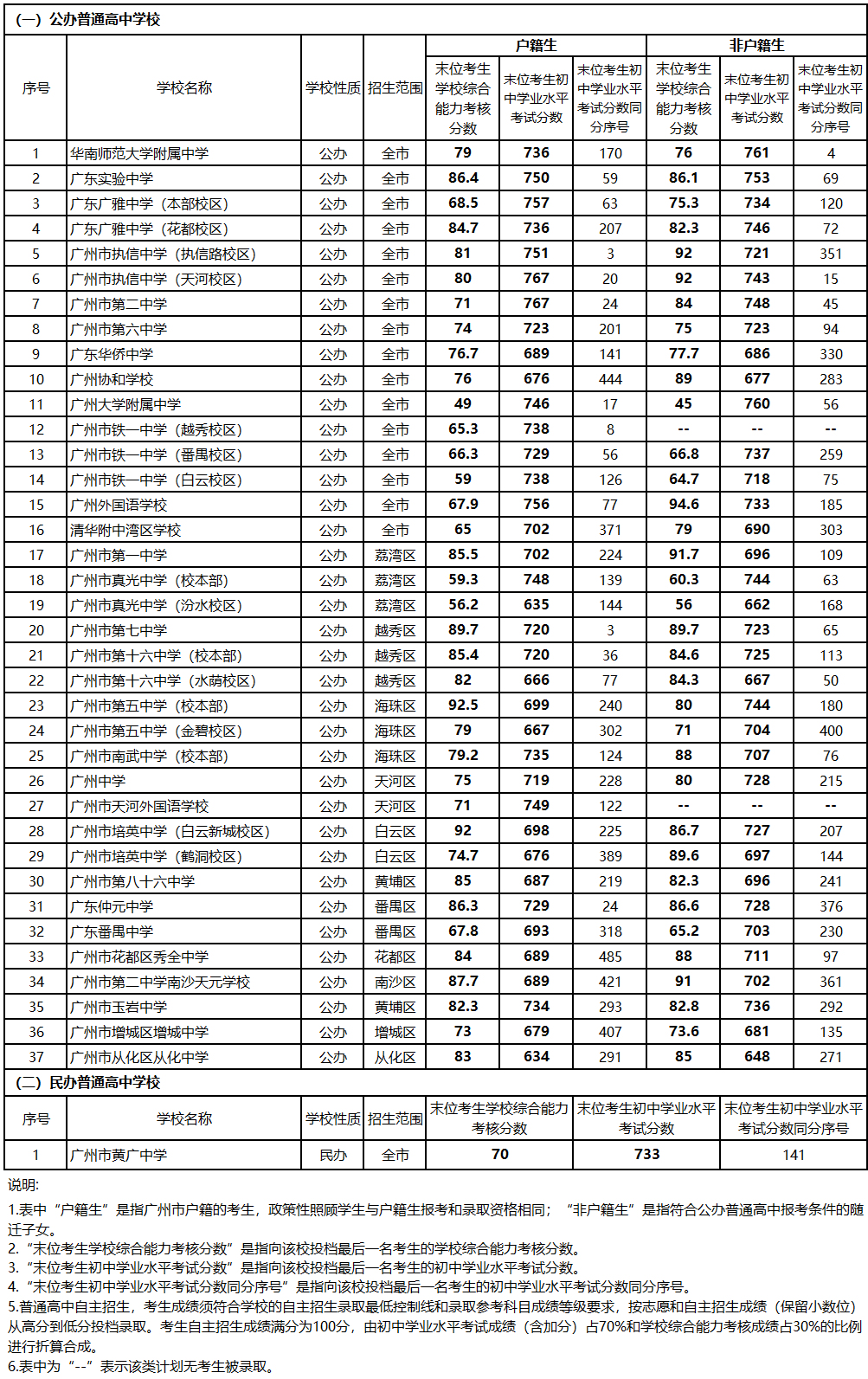 2023年广州中考第一批次招生学校招生录取分数