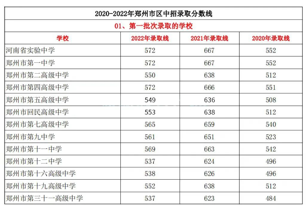 2023年郑州九中国际学校录取分数线_郑州国际中学高中部录取分数线_郑州国际高中2021录取分数