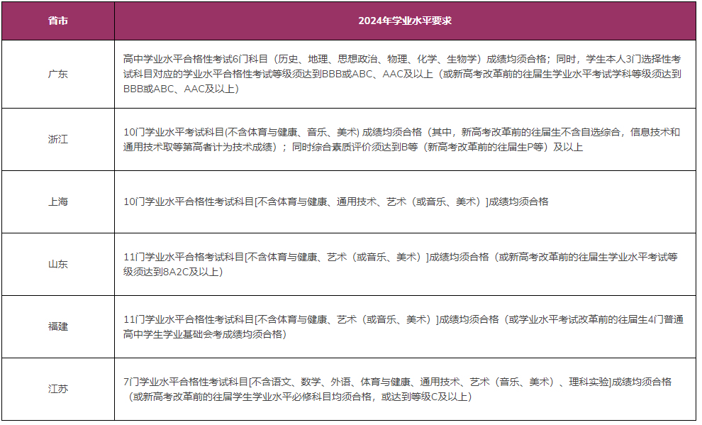 2024年香港中文大学（深圳）综合评价报名通知出炉