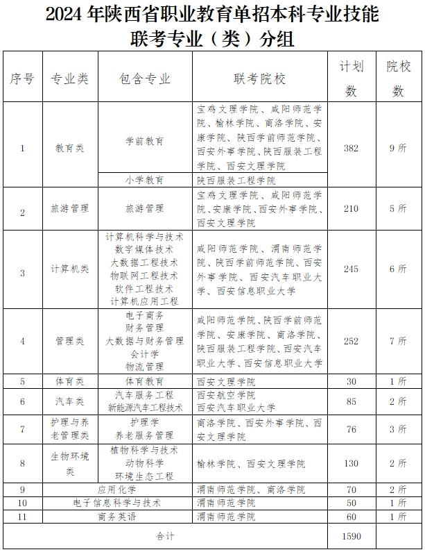 2024年陕西职教单招校际联考报名考试时间安排
