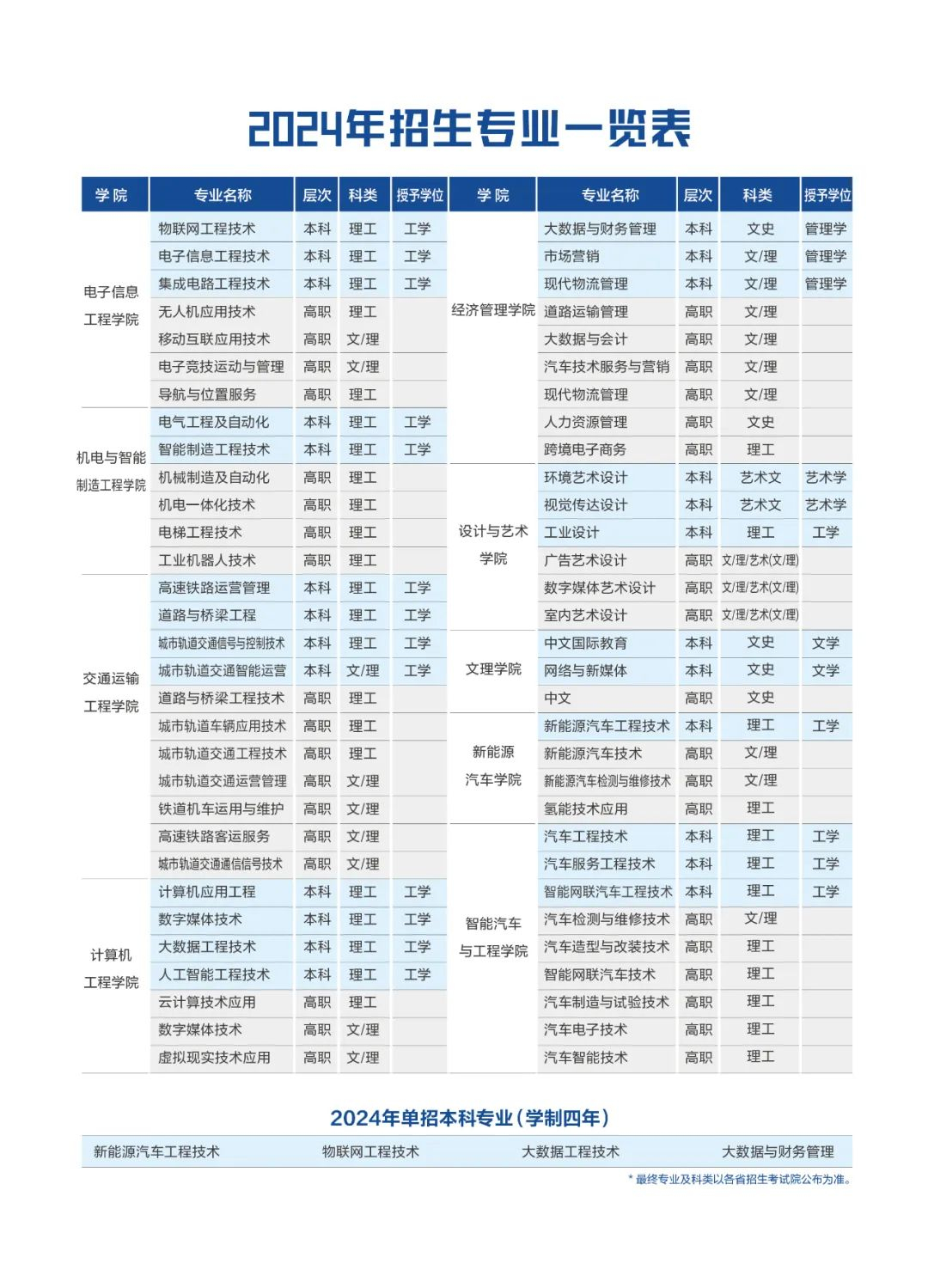 西安汽车职业大学2024年招生专业（含单招专业）