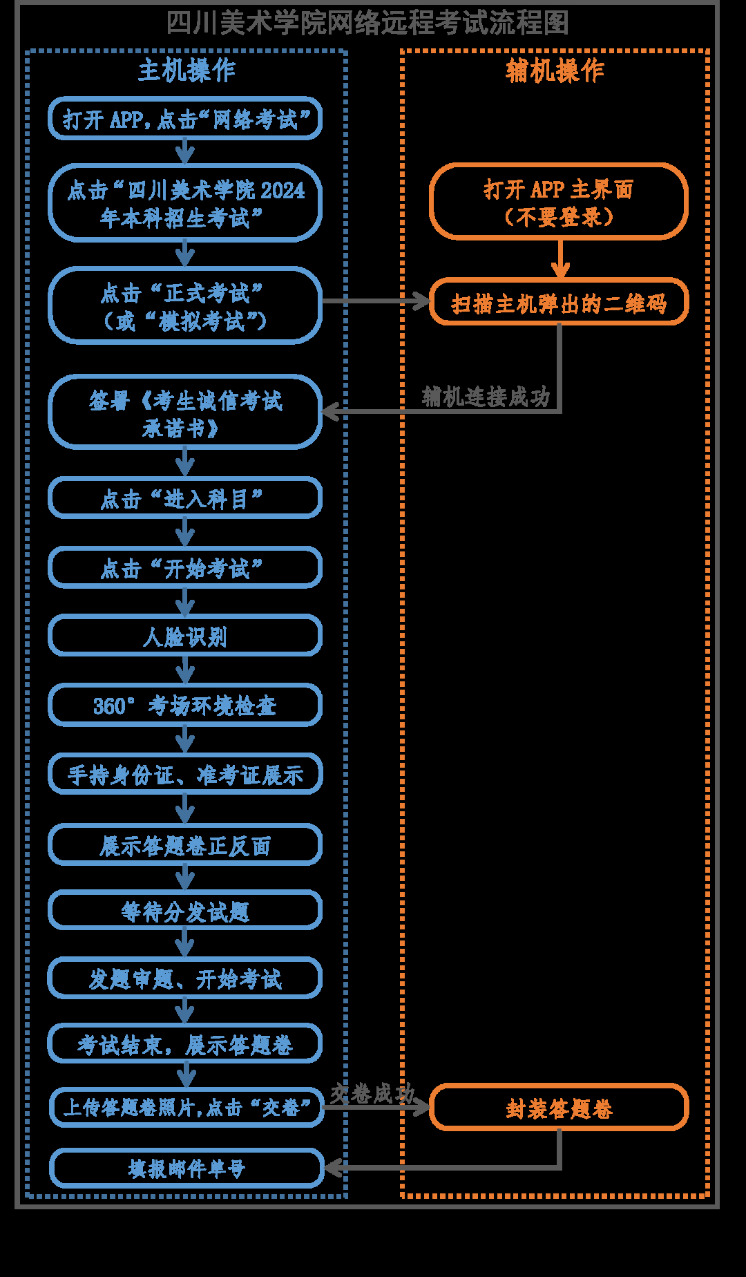 四川美术学院2024年校考网络远程考试考生操作说明