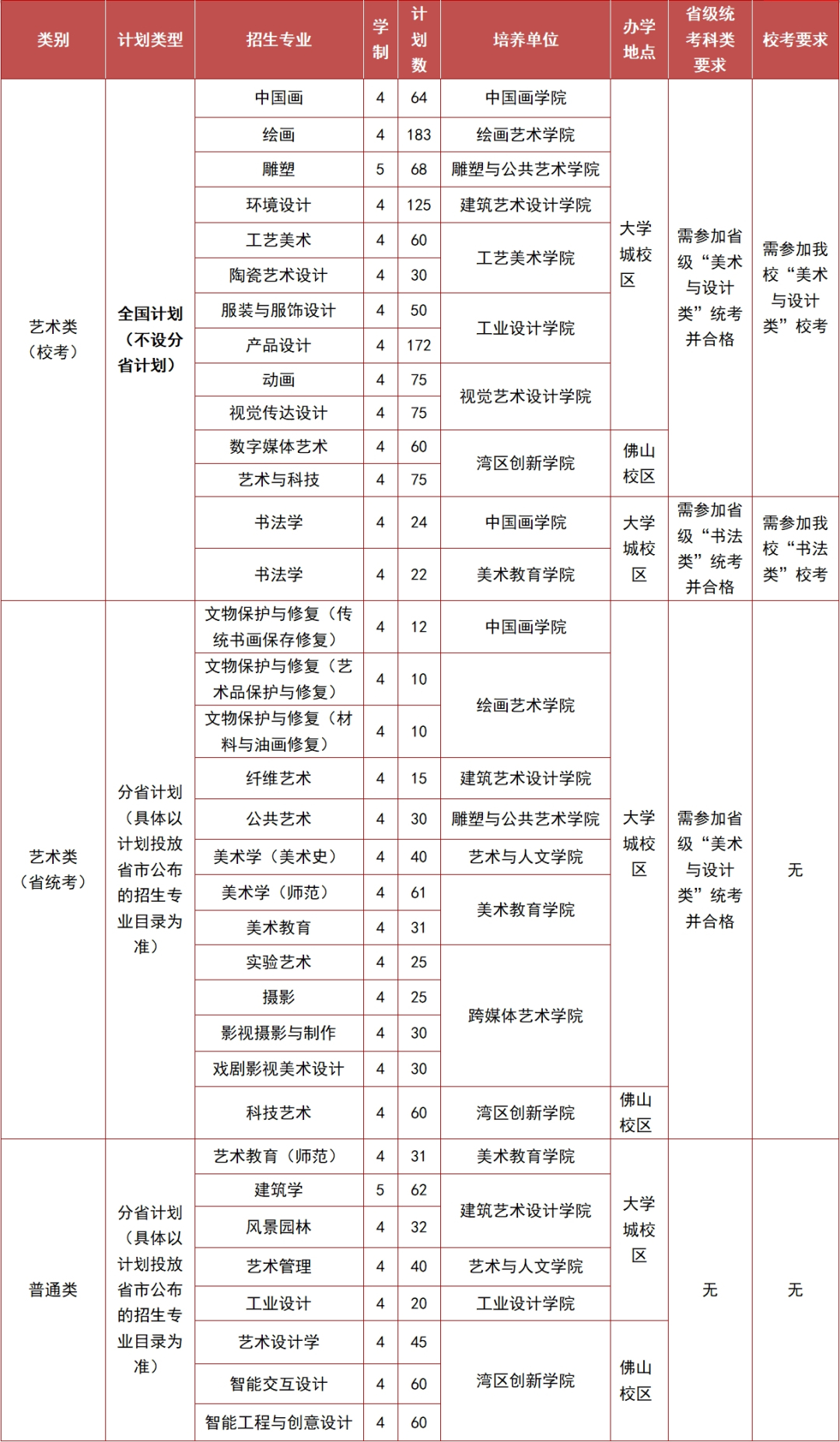 广州美术学院2024年普通本科招生章程