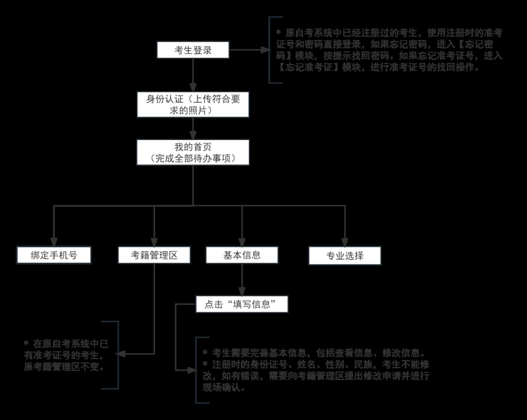 2024年上半年天津高等教育自考报考1月17日至23日