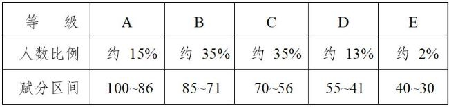 四门再选科目考试成绩的等级分如何转换的？