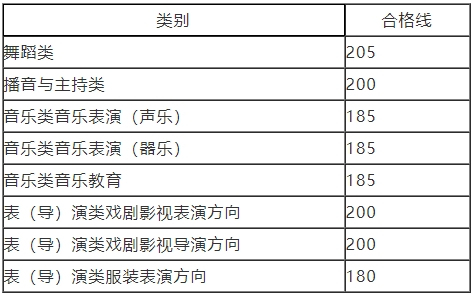 河南2024年舞蹈类、播音与主持类、音乐类等专业合格线