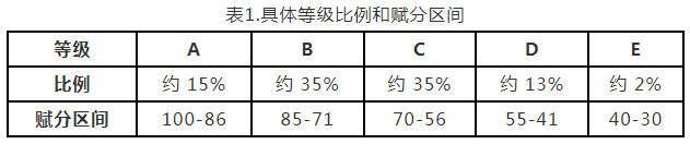 河南高中学业水平选择性考试科目等级赋分办法
