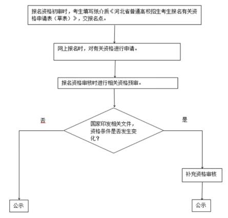 河北2025年高考专项计划和免费医学定向计划资格审核