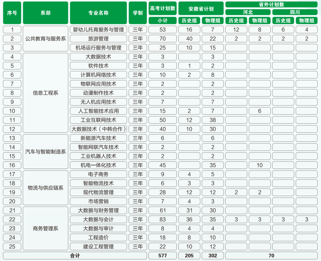 徽商职业学院2025年普通高考招生简章