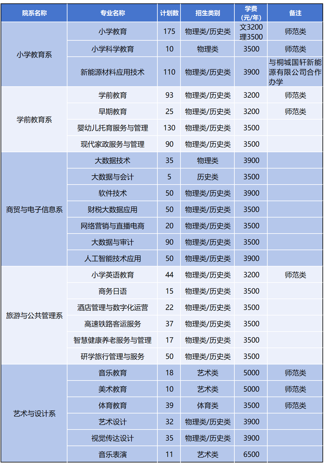 桐城师范高等专科学校2025年普通高考招生简章
