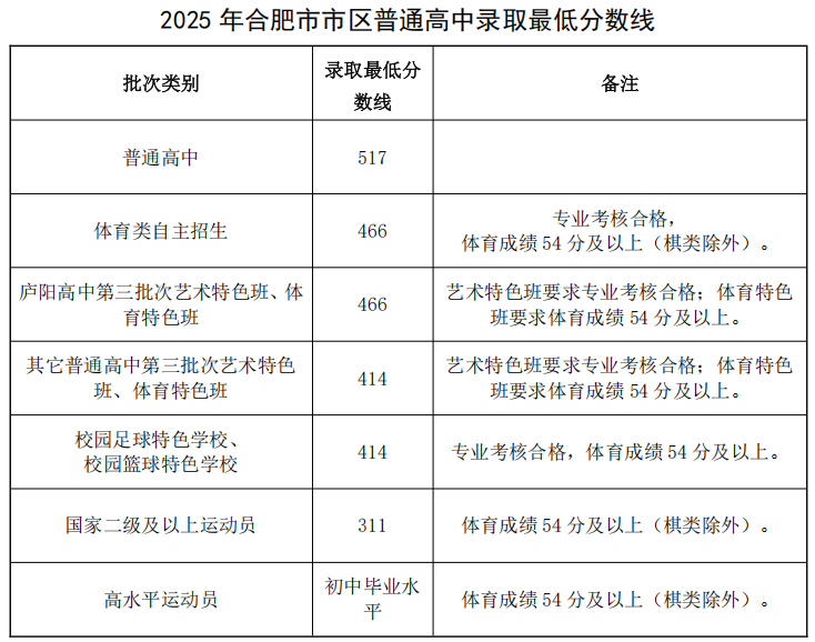 合肥市市区2025年普通高中录取最低线公布