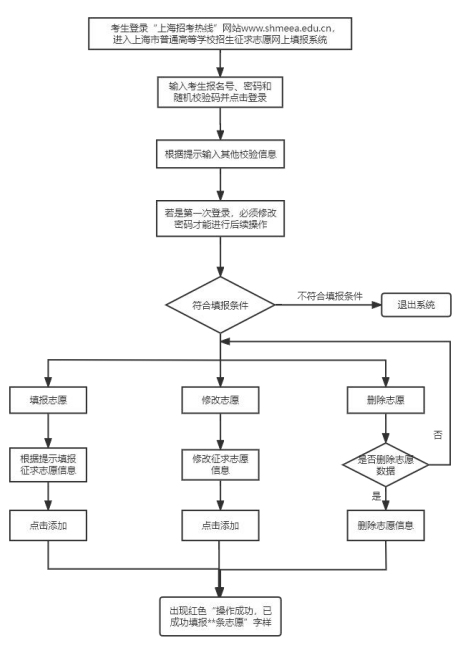 2025年上海本科普通批次第一次征求志愿填报办法