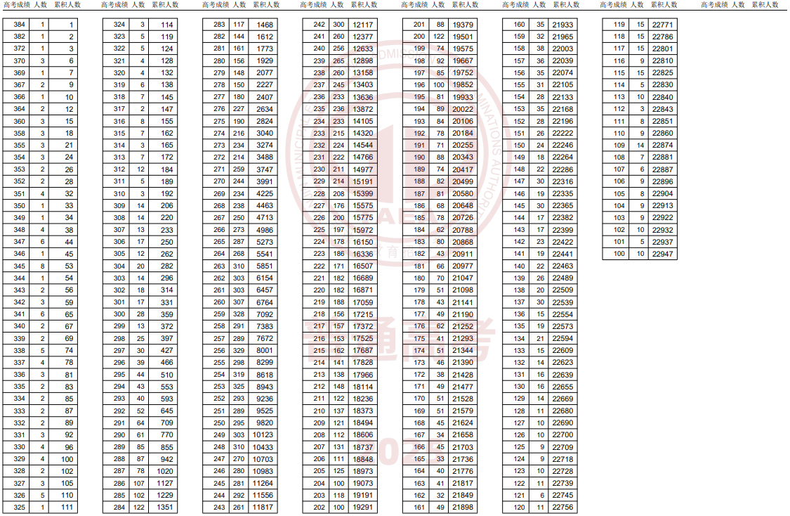 天津2025年高职（专科）院校志愿填报从7月26日开始