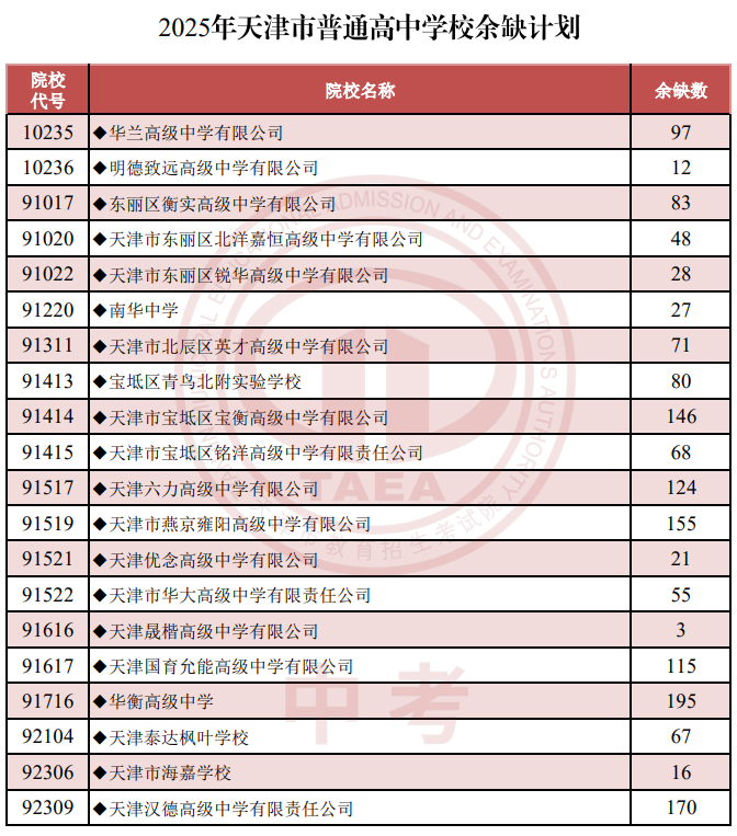 天津2025年高中学校录取结果可查 7月25日起填报征询志愿