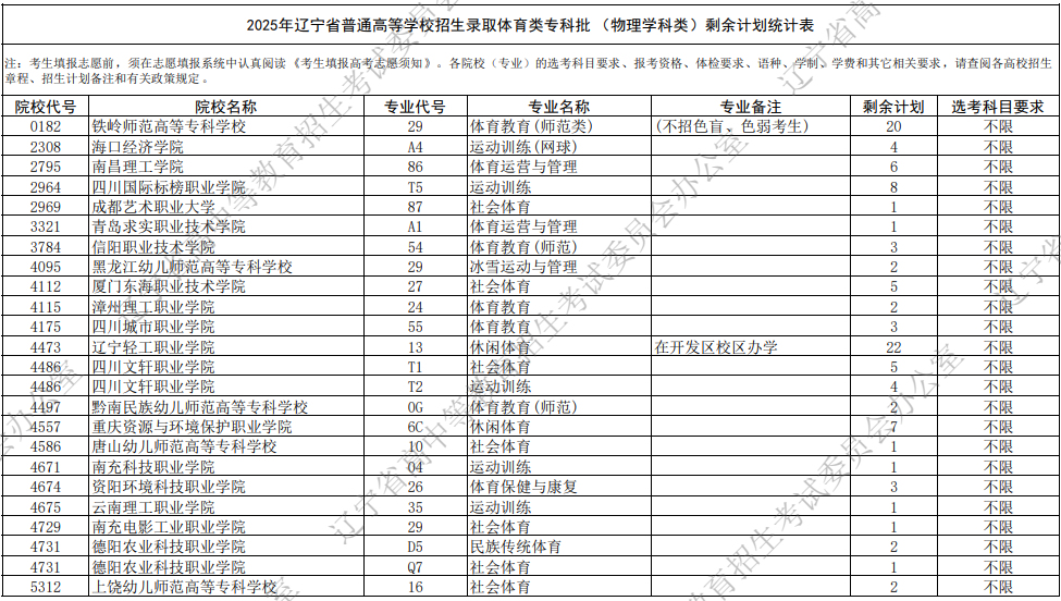 辽宁2025高考体育类专科批剩余计划统计表