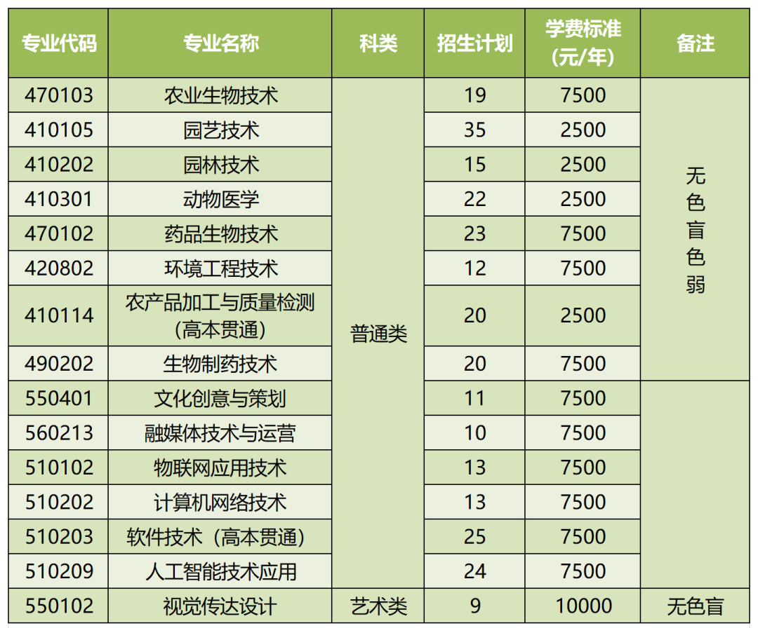 上海农林职业技术学院2025年上海招生计划发布！