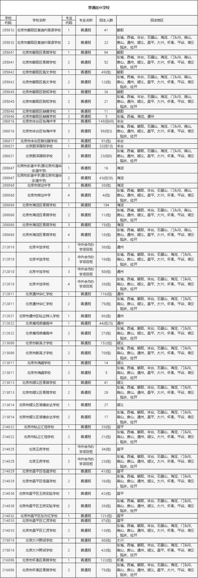 参加2025年北京市中招志愿征集录取的学校名单