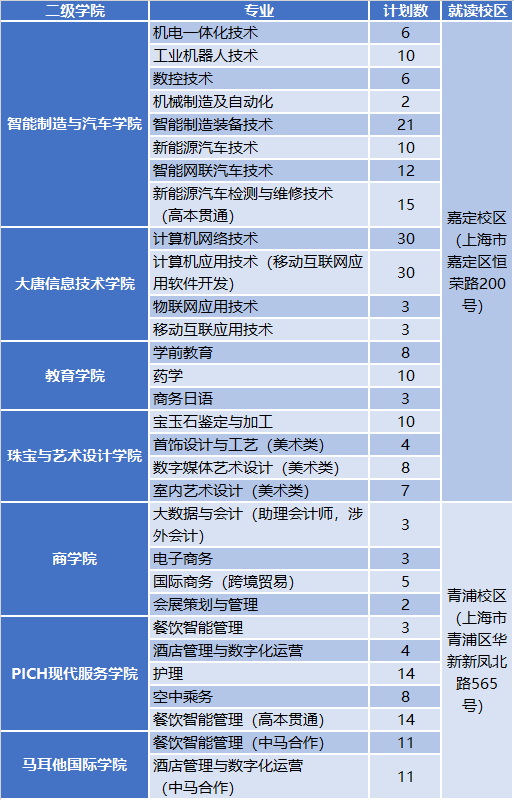 上海工商职业技术学院2025年招生指南
