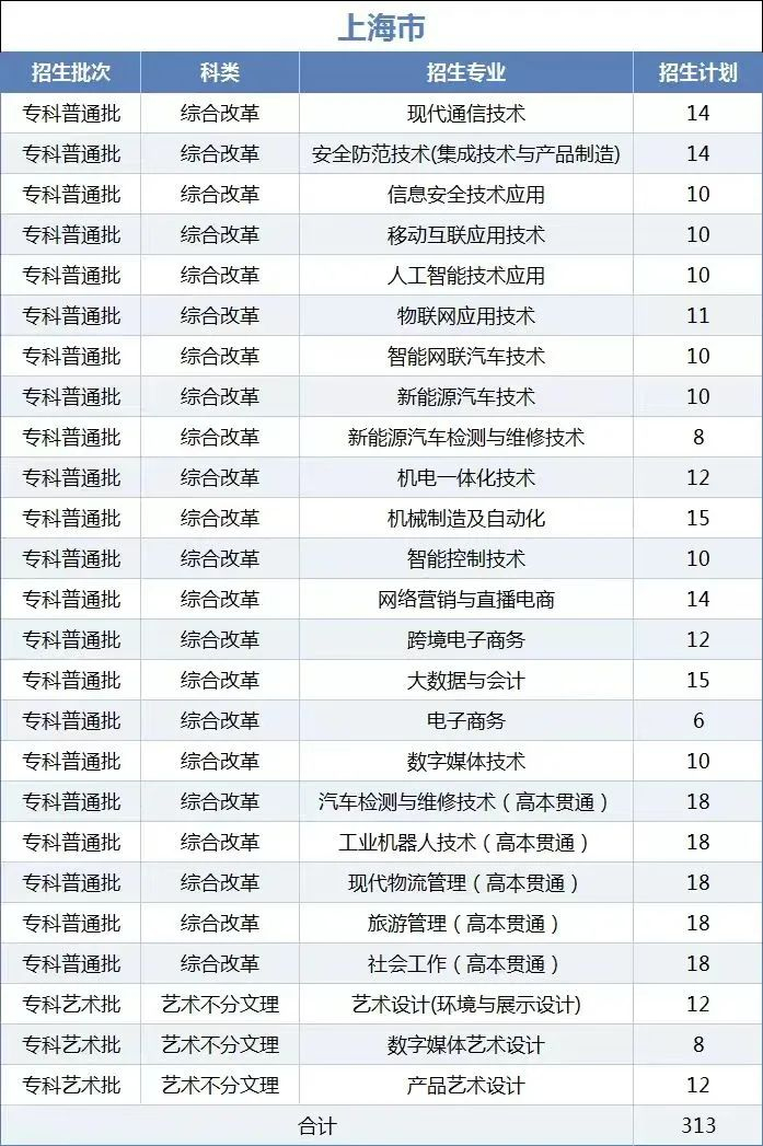 2025年上海科学技术职业学院招生计划