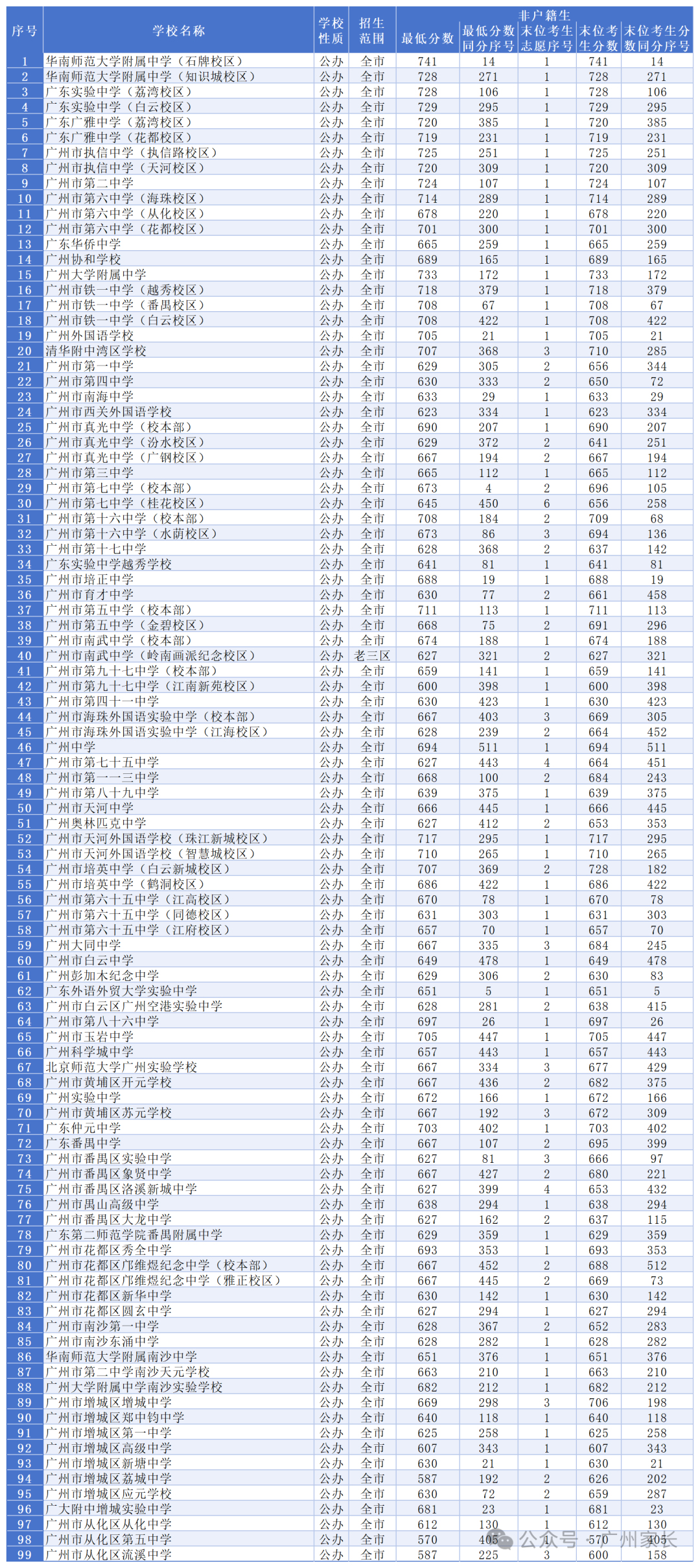 2025广州中考第三批次招生学校录取分数（非户籍生）（公办高中）