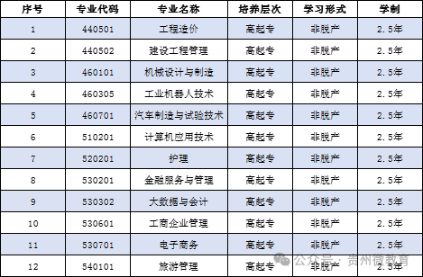 贵州工贸职业学院高等学历继续教育2025年招生简章