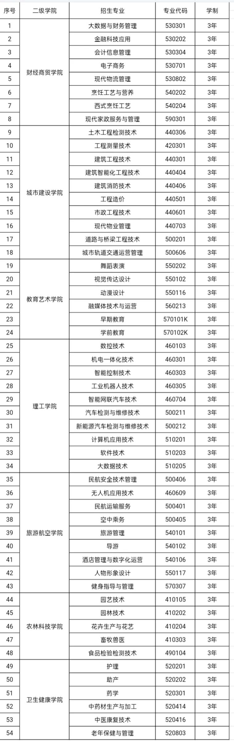 兰州现代职业学院 2025年招生简章
