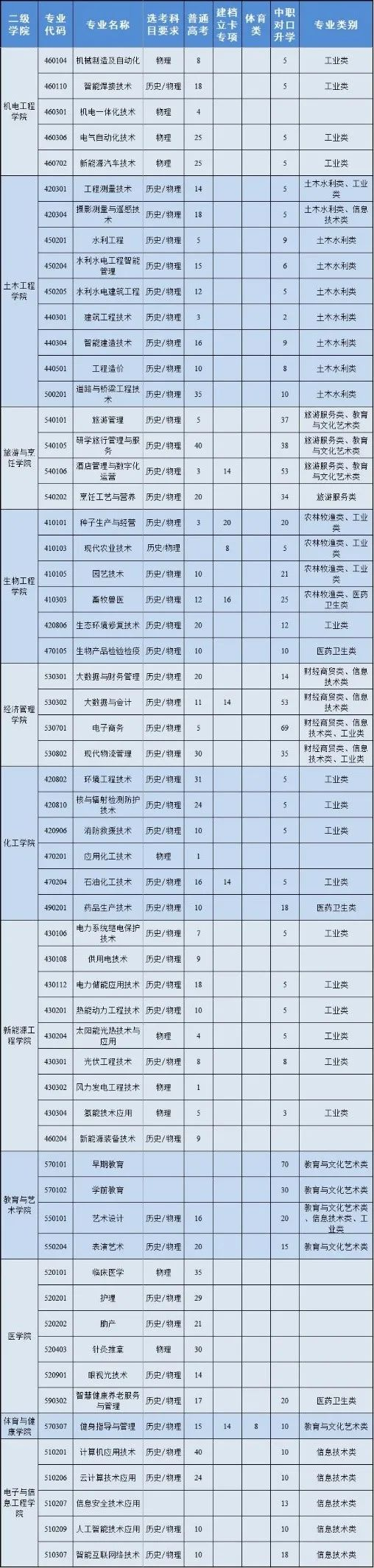 酒泉职业技术大学2025年高职（专科）报考指南
