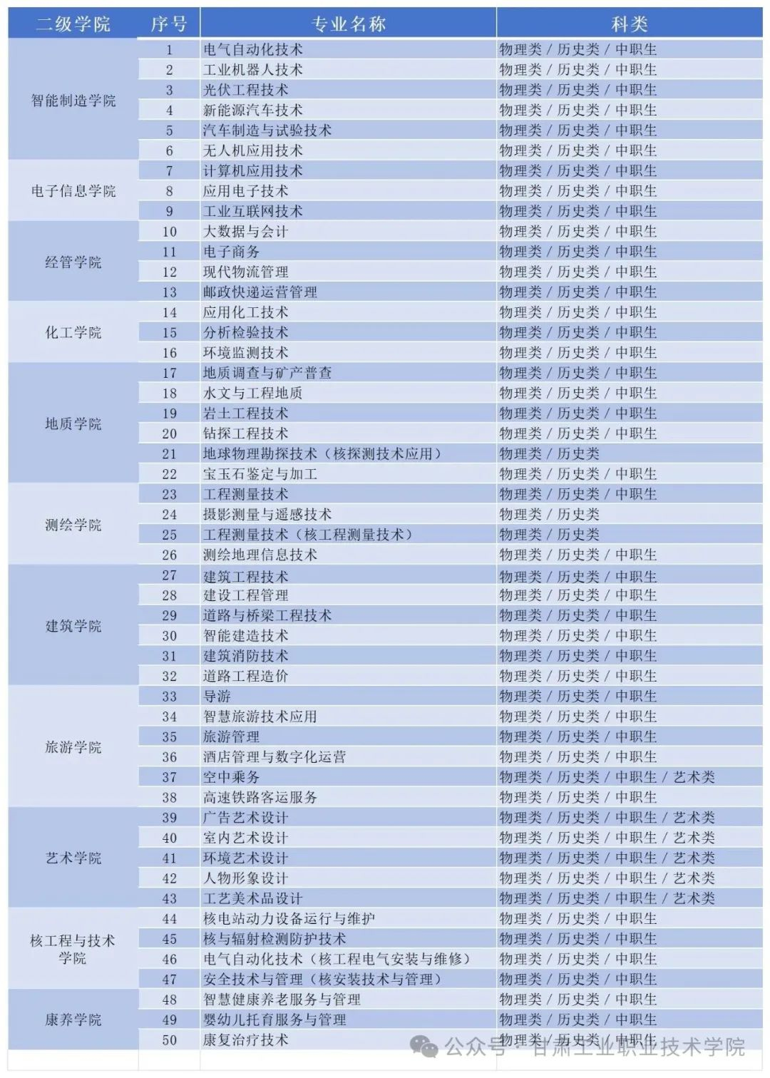 甘肃工业职业技术大学2025年专科招生简章